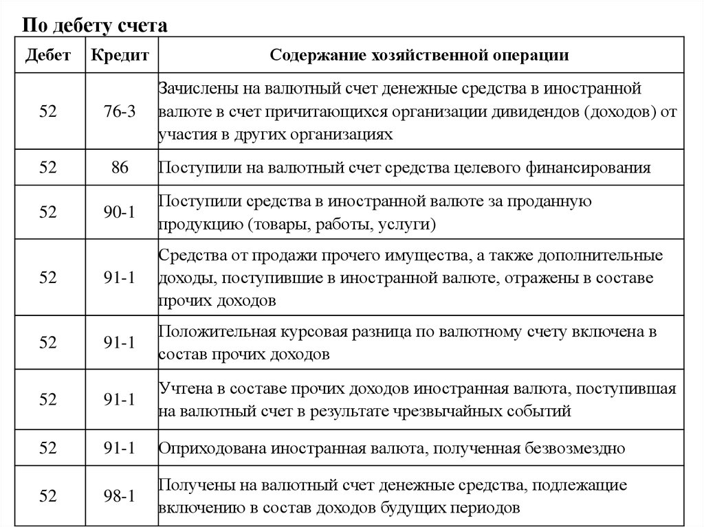 Счет проводок валют