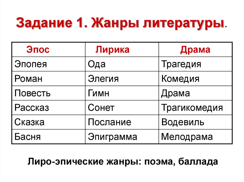 Жанры литературных произведений 4 класс схема