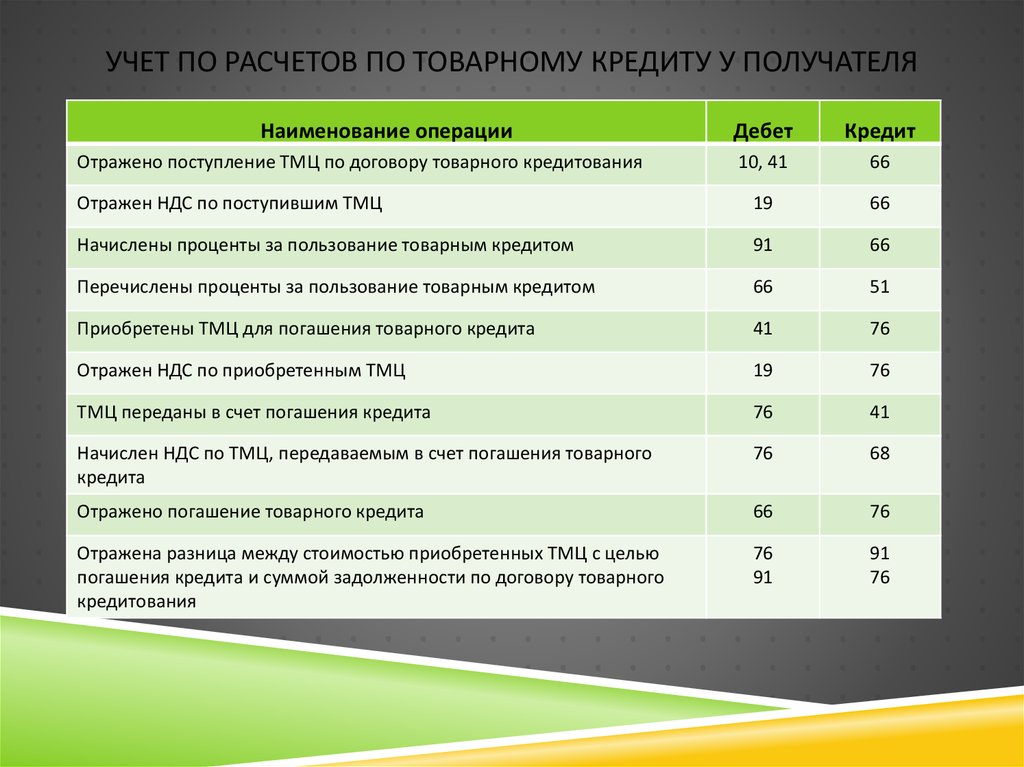 Сумма операций по дебету и кредиту. Погашение кредита дебет кредит. Учет расчетов по кредитам. Погашена задолженность дебет кредит. Поступление в погашение задолженности покупателей.