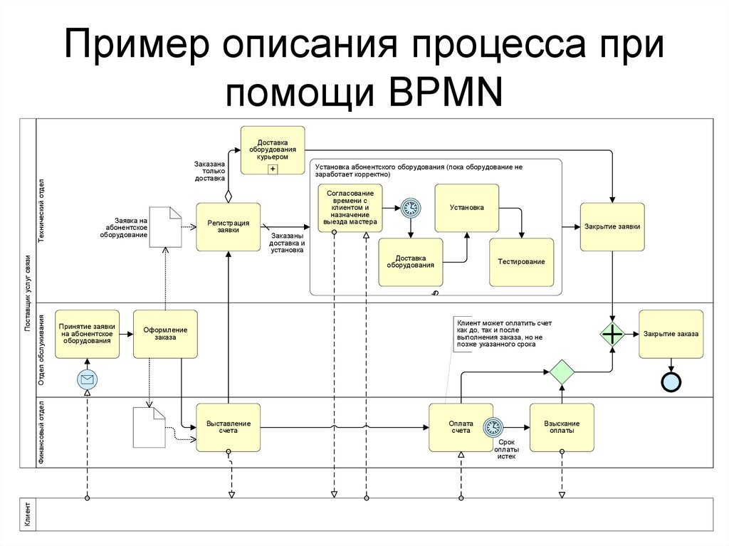 Пример описания процесса при помощи BPMN