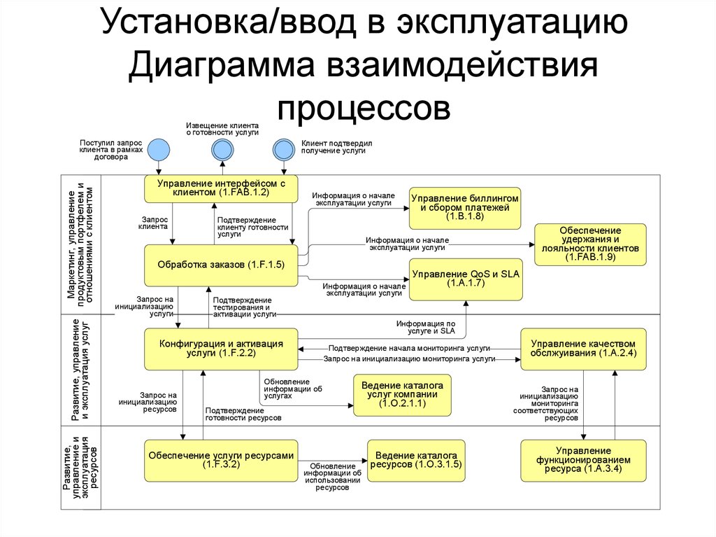 Процесс взаимодействия. Диаграмма взаимодействия процессов. Классические задачи взаимодействия процессов. Управление запросами на обслуживание. Диаграмма взаимодействия ресурсов предприятия.