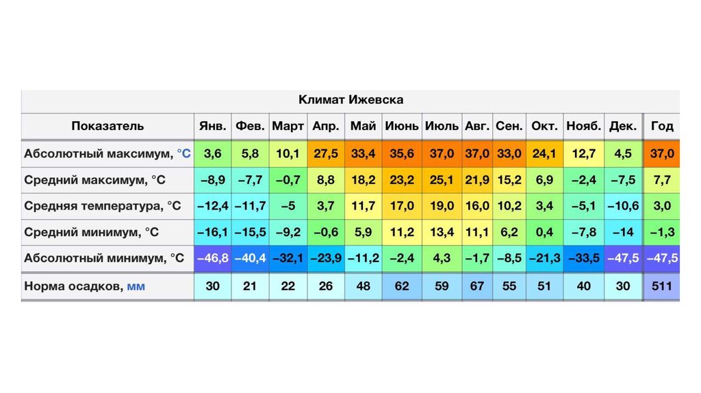 Средняя температура в красноярске