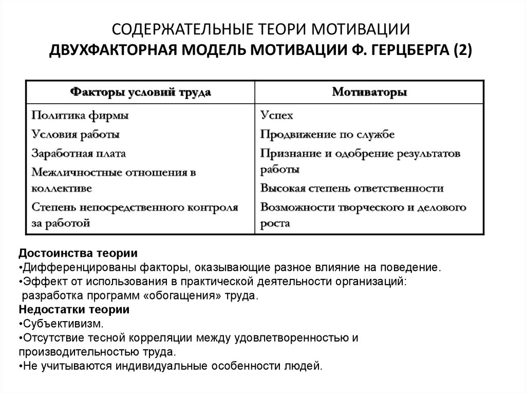 Теория мотивации герцберга. Двухфакторная модель трудовой мотивации Херцберга. Теория мотивации Герцберга плюсы и минусы. Теория мотивации Герцберга плюсы. Двухфакторная теория Герцберга достоинства.