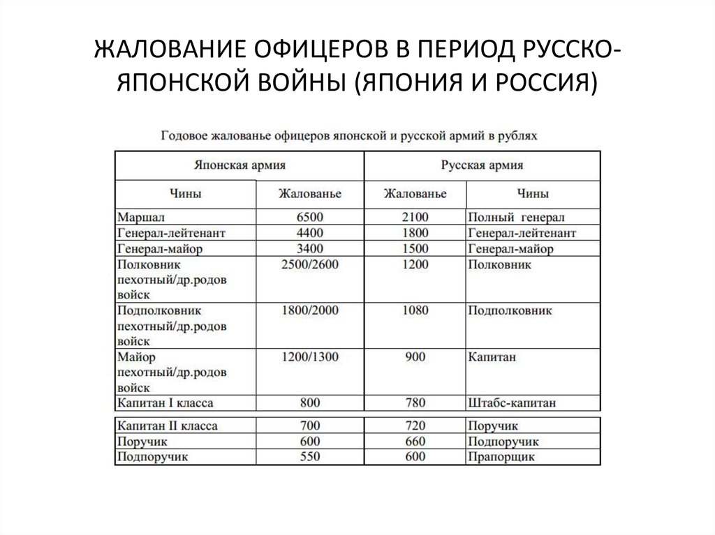 Русско японские соответствия. Периодизация русско японской войны. Общие потери в русско японской войне. Соотношение сил России и Японии в русско-японской войне. Вопросы русско японской войны тест.