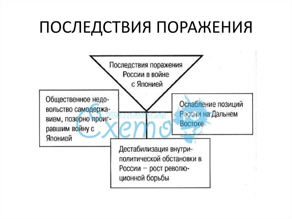 Последствия поражения в русско японской. Последствия поражения России в русско-японской войне. Последствия поражения в русско японской войне. Последствия поражения России в войне с Японией. Последствия поражения Руси.