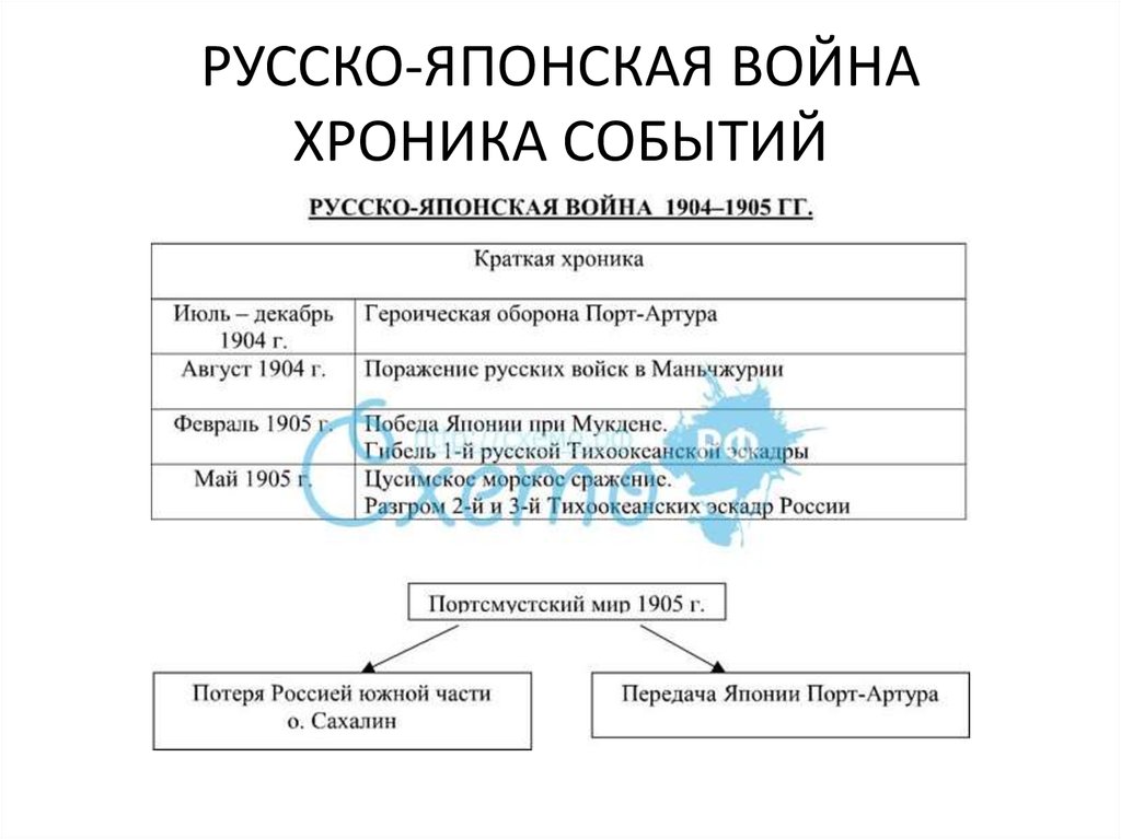 Русско японская события. События русско-японской войны 1904-1905. Основные события русско-японской войны 1904-1905. Русско-японская война таблица. Русско японская война ход событий и итоги.