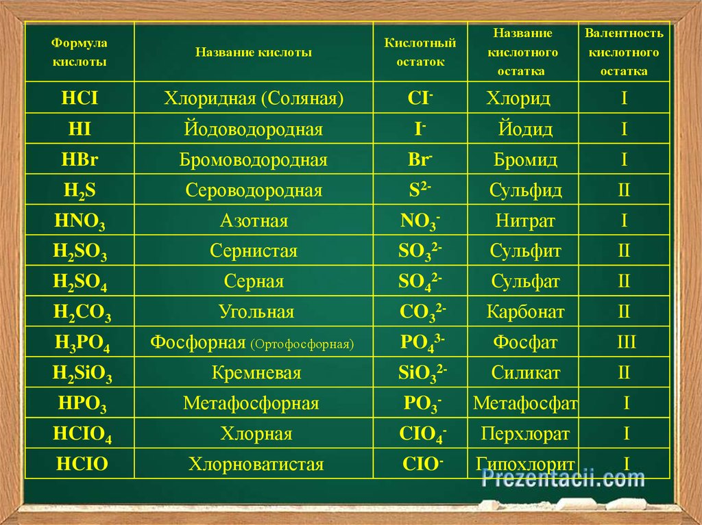Формула кислотного остатка фосфорной кислоты. Остатки кислот и их названия. Валентность кислот. Кислоты и кислотные остатки с валентностью. Название остатков кислот.