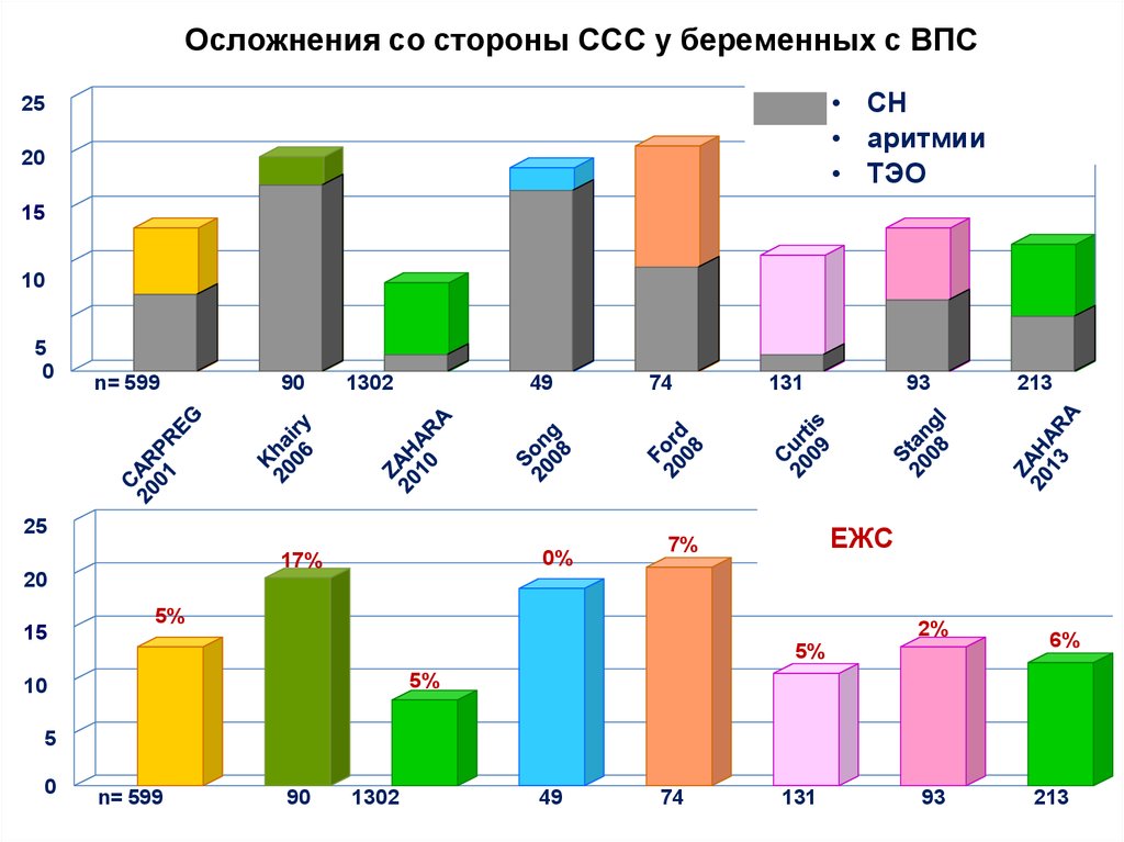 Единственный желудочек сердца клинические рекомендации нмо. Осложнения со стороны ССС.