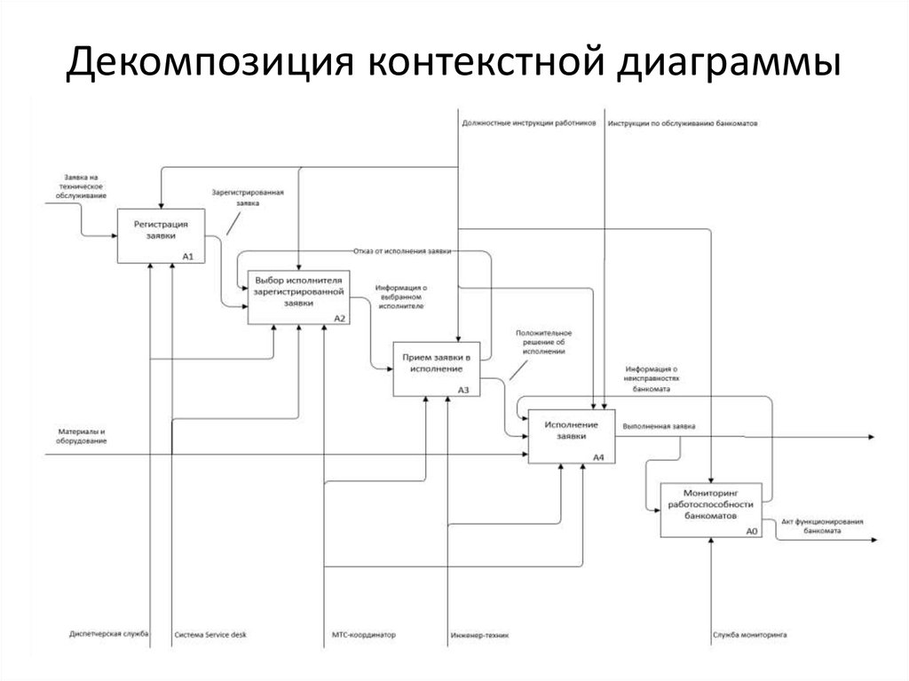 Декомпозиция контекстной диаграммы