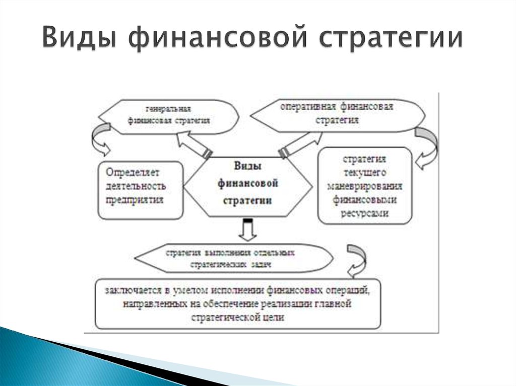 Финансовая стратегия предприятия это