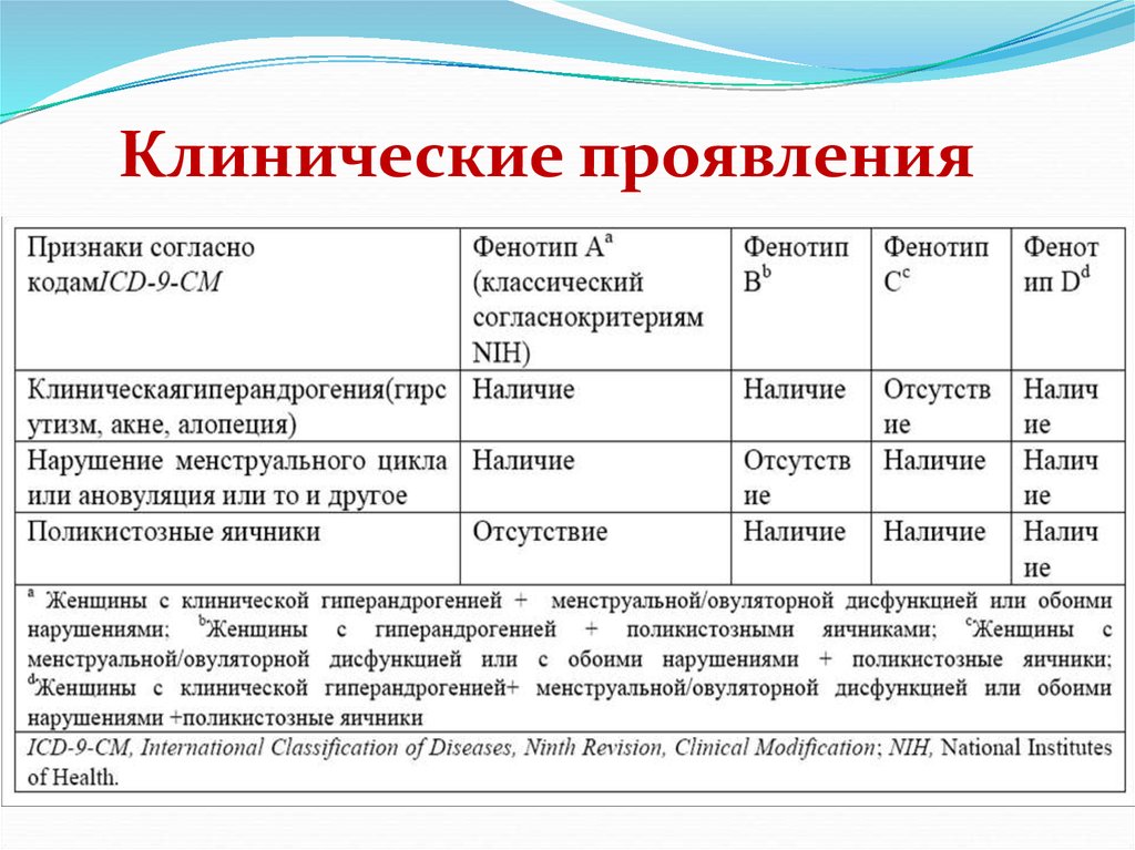 Признаки фенотипа. Синдром поликистозных яичников фенотипы. Фенотипы СПКЯ таблица. Фенотипы при СПКЯ. Критерии СПКЯ фенотипы.