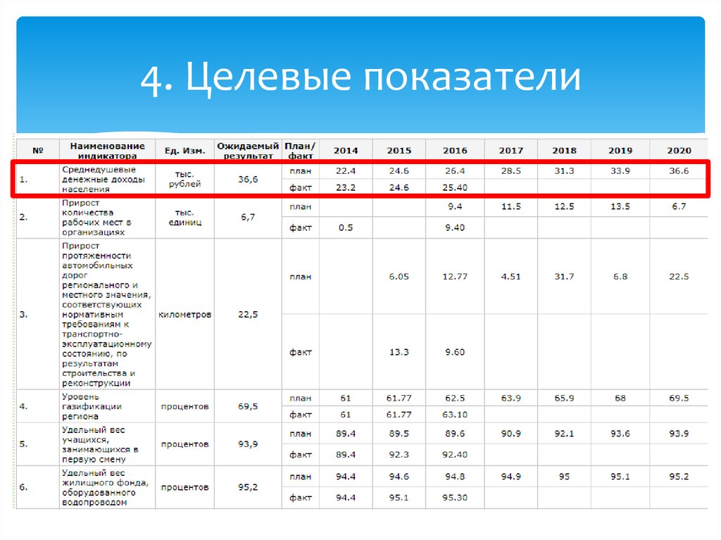 Планирование целевых показателей. Калининградская область показатели. Перспективы развития Калининградской области до 2025 года. Калининградская область перспективы развития региона. Развитие Калининградской области до 2025 года.