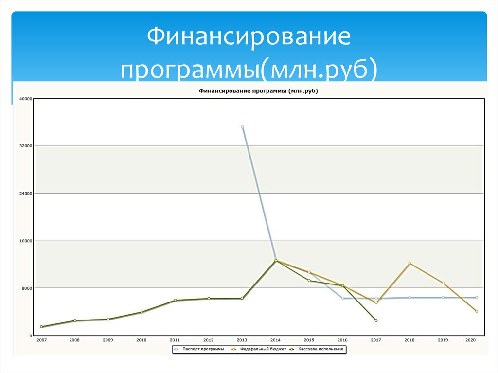 Финансирование программы(млн.руб)