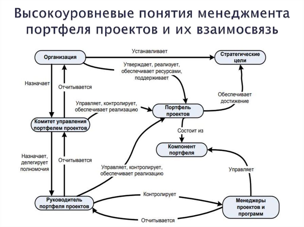 Проектный менеджмент требования к управлению проектом