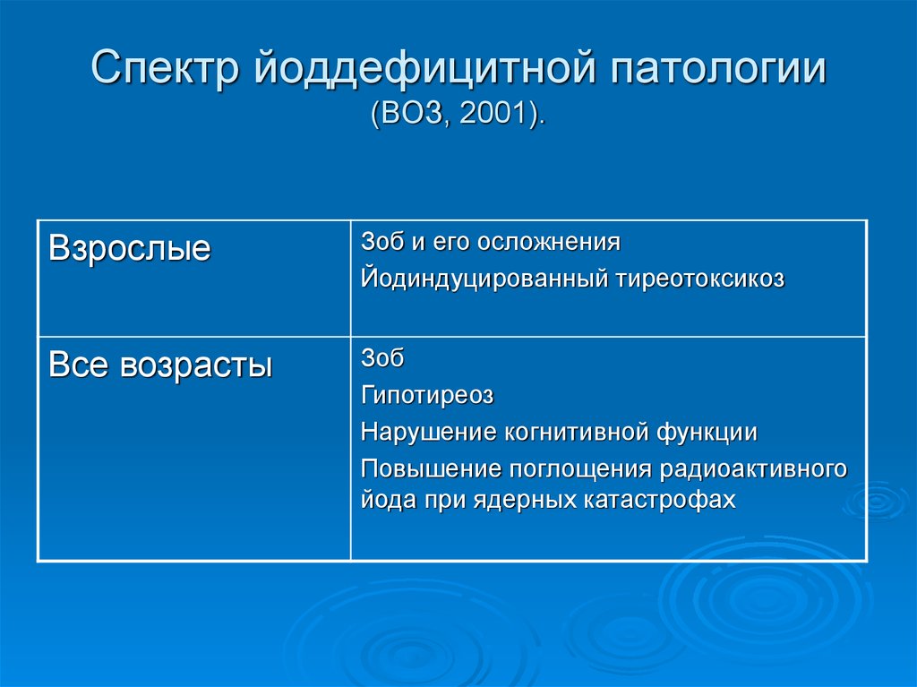 Йоддефицитные заболевания презентация