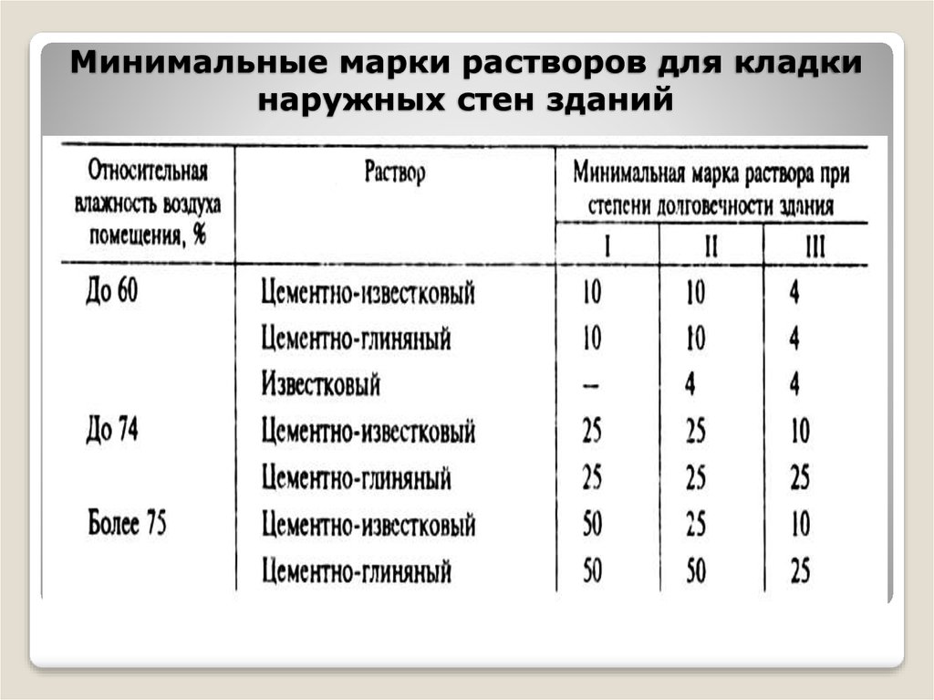 Пропорции цемента для кладки кирпича м500