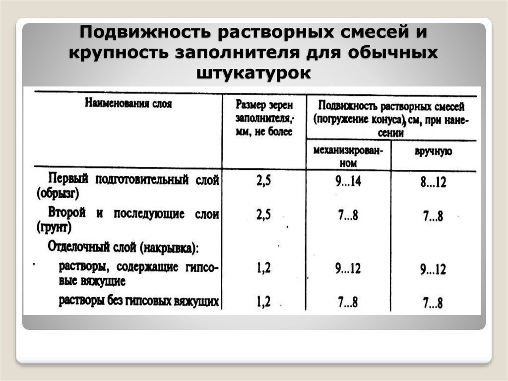 Определение подвижности растворной смеси. Подвижность строительного раствора. Подвижность растворной смеси таблица. Раствор подвижность пк2. (Подвижность растворных смесей для штукатурки.