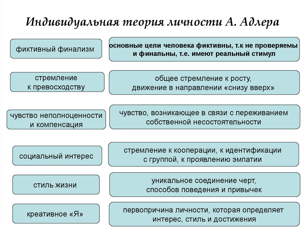 Индивидуальная теория. Индивидуальная теория личности Адлера. Теория личности индивидуальной психологии а.Адлера. Основная идея теории личности Адлера. Индивидуальная теория личности Адлера структура личности.