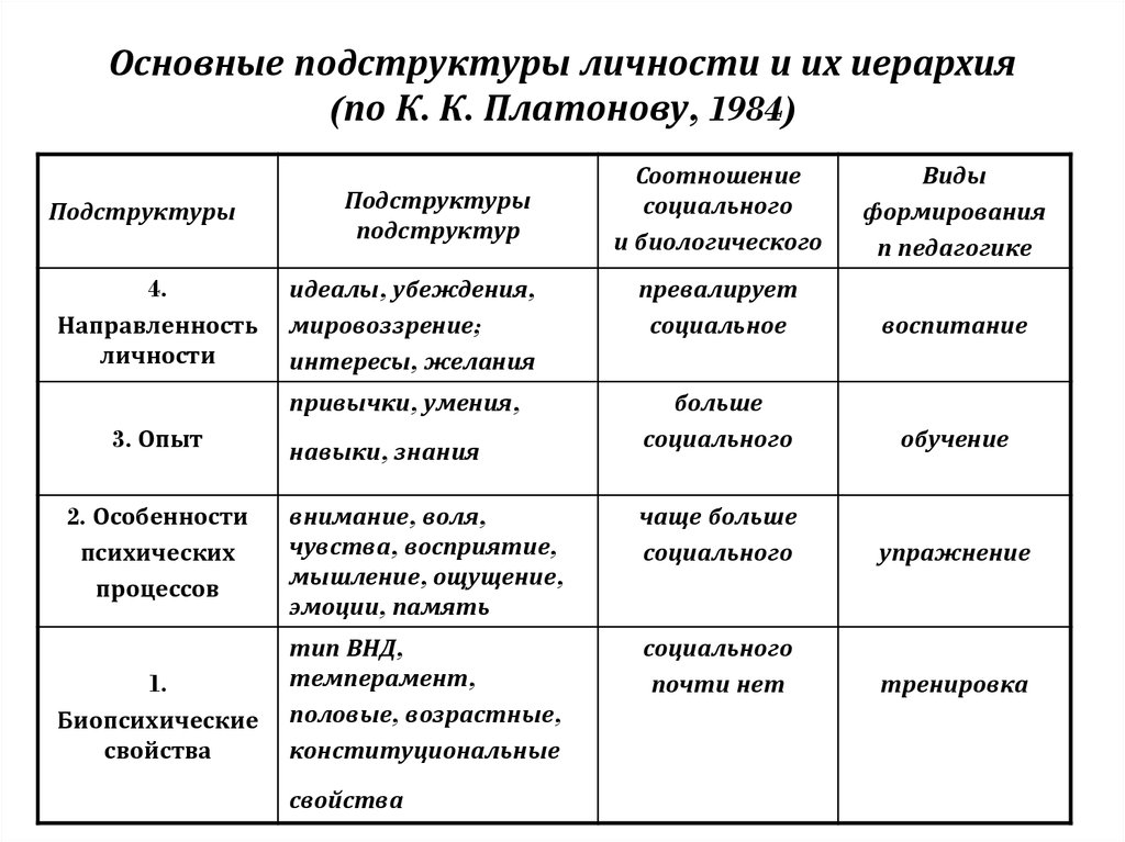 Подструктуры личности по платонову