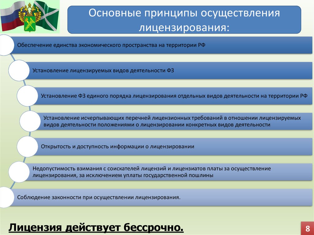 Осуществление лицензирования. Основные принципы лицензирования. Принцип осуществления. Перечислите основные принципы осуществления лицензирования. Соблюдение законности при осуществлении лицензирования.