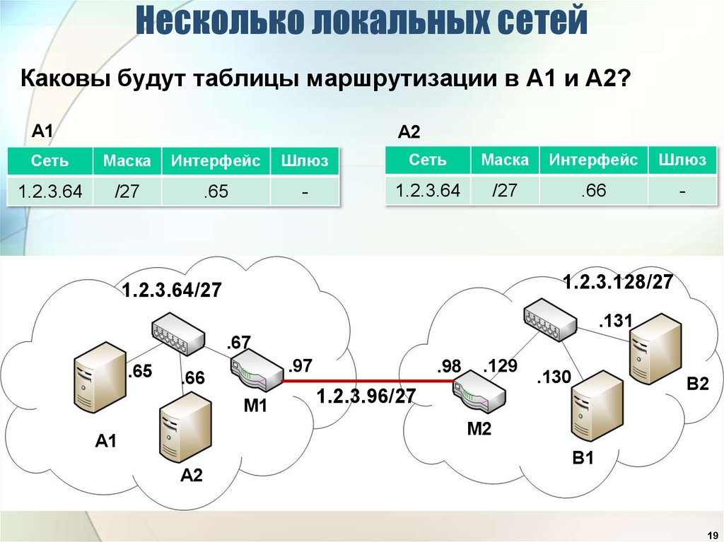 Локальные сети маска подсети