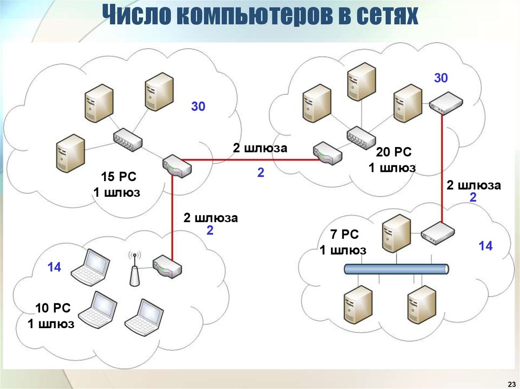 Сеть и подсеть. Разбиение на подсети. Шлюз подсети. Число компьютеров в сети. Шлюз на схеме сети.