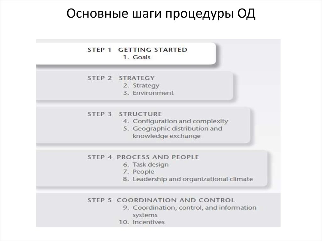 Основные шаги процедуры ОД