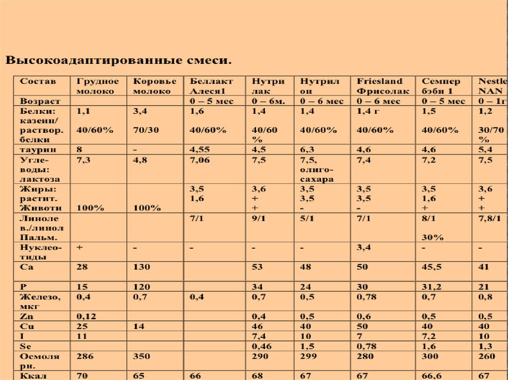 Схема перехода на искусственное вскармливание