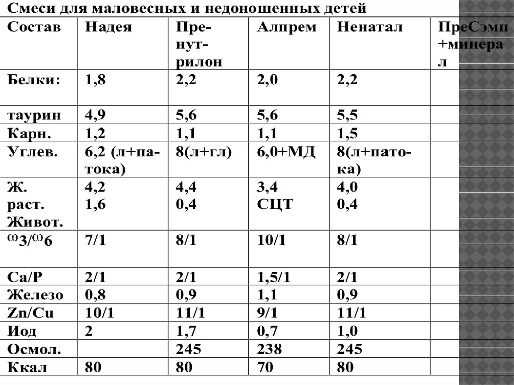 Нормальная смесь. Смеси для недоношенных состав. Состав смесей для недоношенных детей. Норма смеси для недоношенного ребенка. Таблица смесей для недоношенных детей.