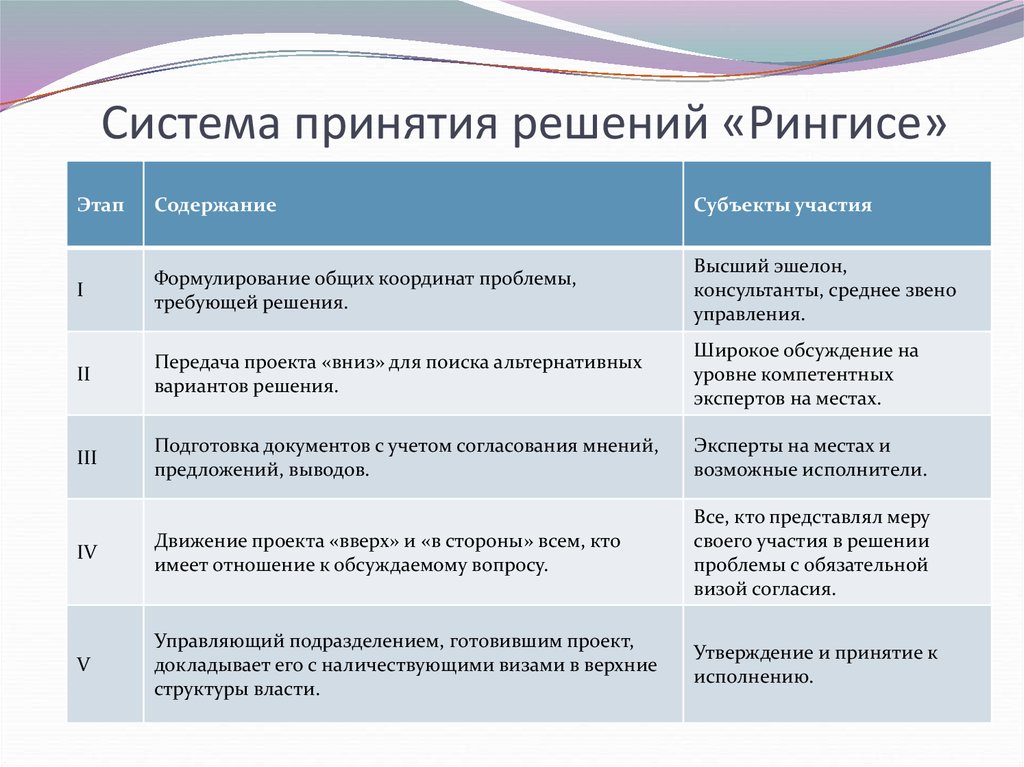 Правила принятия решений в отношении проектов хлеб с маслом гласят