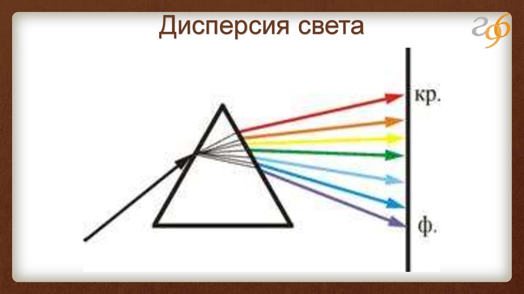 Дисперсия солнечного света. Схема опыта Ньютона по дисперсии света. Дисперсия света схема с призмой. Наблюдение дисперсии света. Разложение света на спектры.