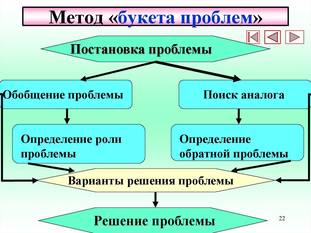 Средство решения проблемы. Метод букета. Букет проблем. Метод букета проблем пример. Метод букета проблем относится к методам.