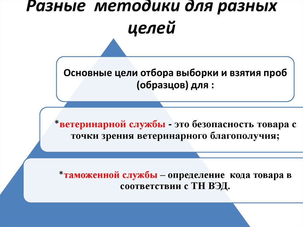 Объем выборки для отбора проб и образцов определяется национальными и международными стандартами