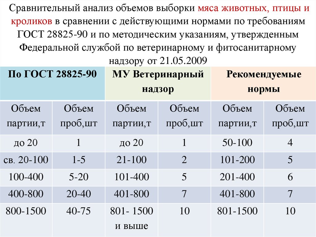 Проведение расчетов минимально допустимых размеров проб и образцов