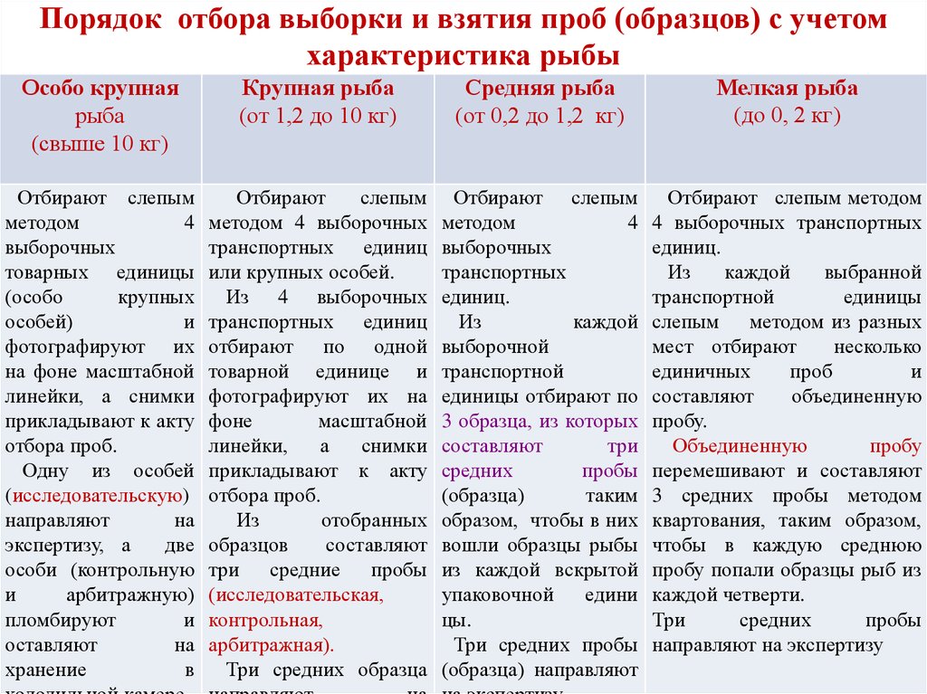 Отличие проб от образцов