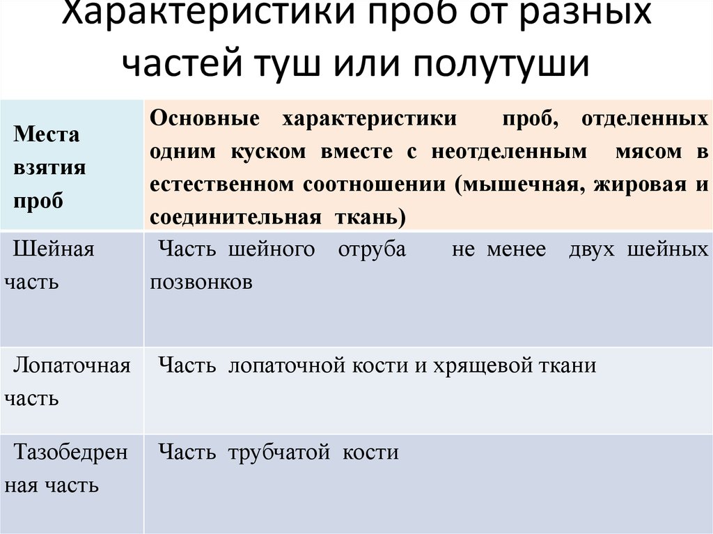 Отличие проб от образцов