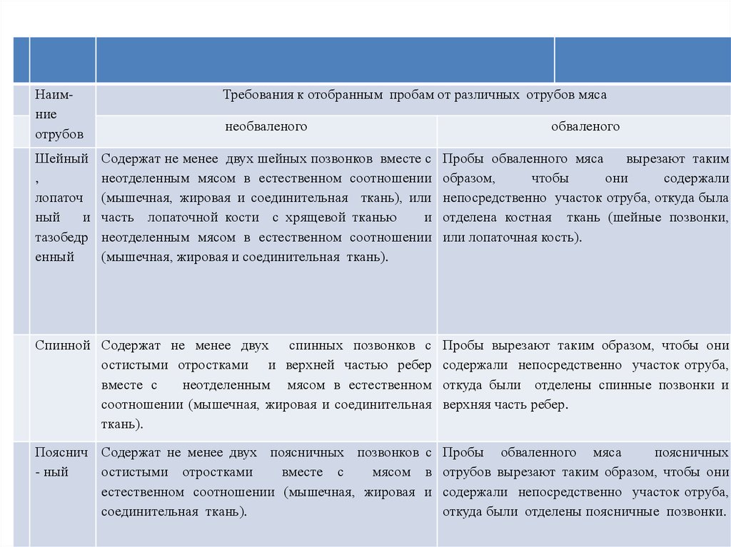 Отличие проб от образцов