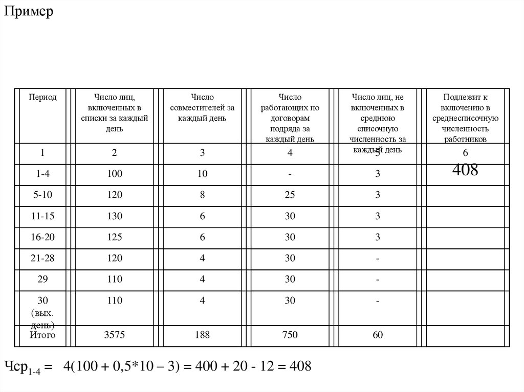 Средняя численность внешних совместителей как рассчитать