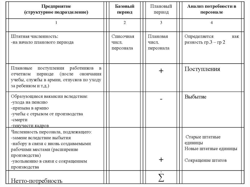 Плановый персонал. План по персоналу. Виды планов по персоналу. Краткосрочное планирование персонала. План персонала на производство.