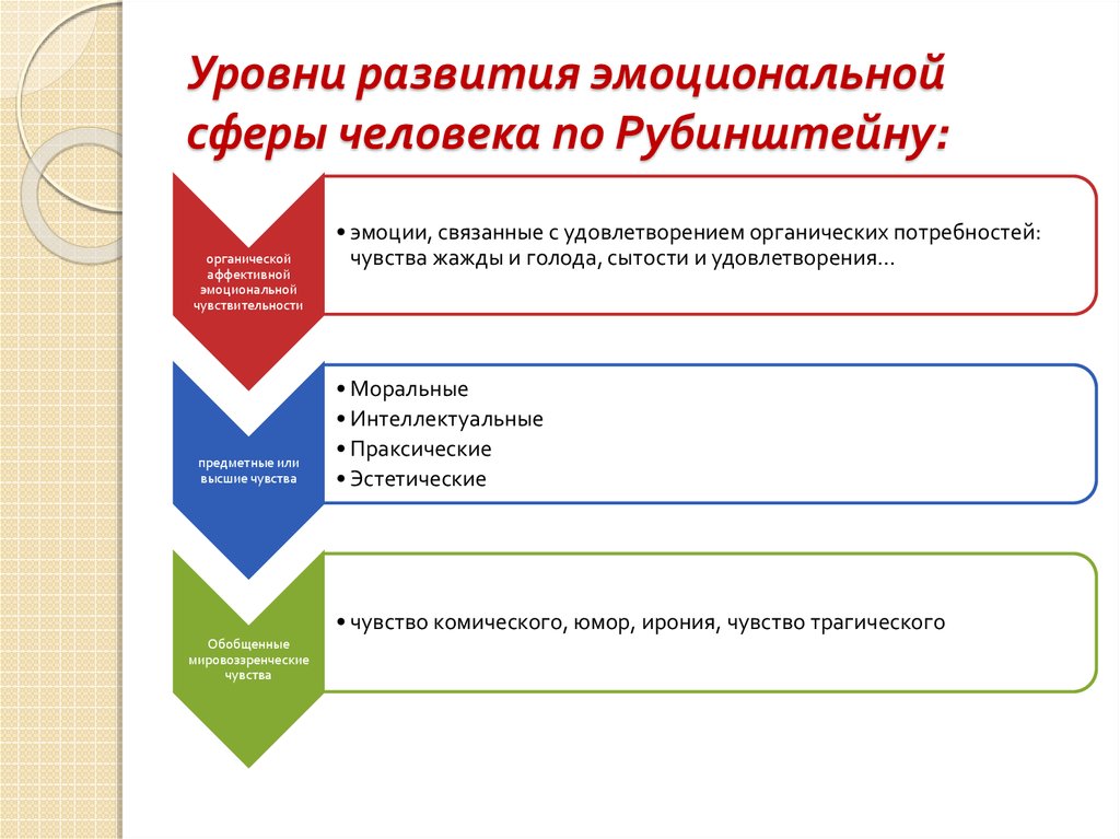 Эмоциональная сфера человека презентация