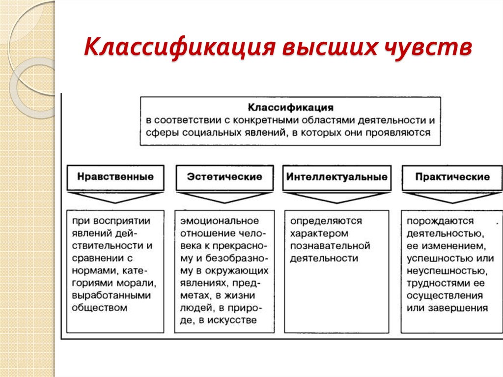 Качества чувств схема