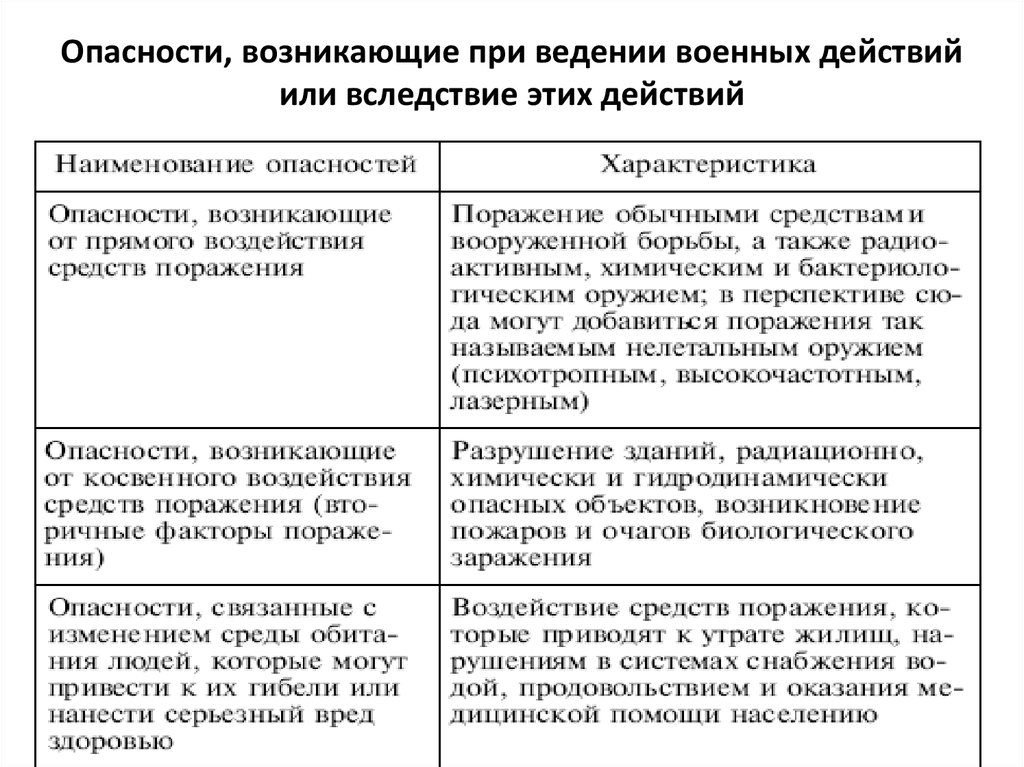 Опасность обусловлена. Опасности возникающие при ведении военных действий. ЧС возникающие при ведении военных действий. Опасности возникшие при ведении военных действий или вследствие. Опасности, возникающие при ведении военных.