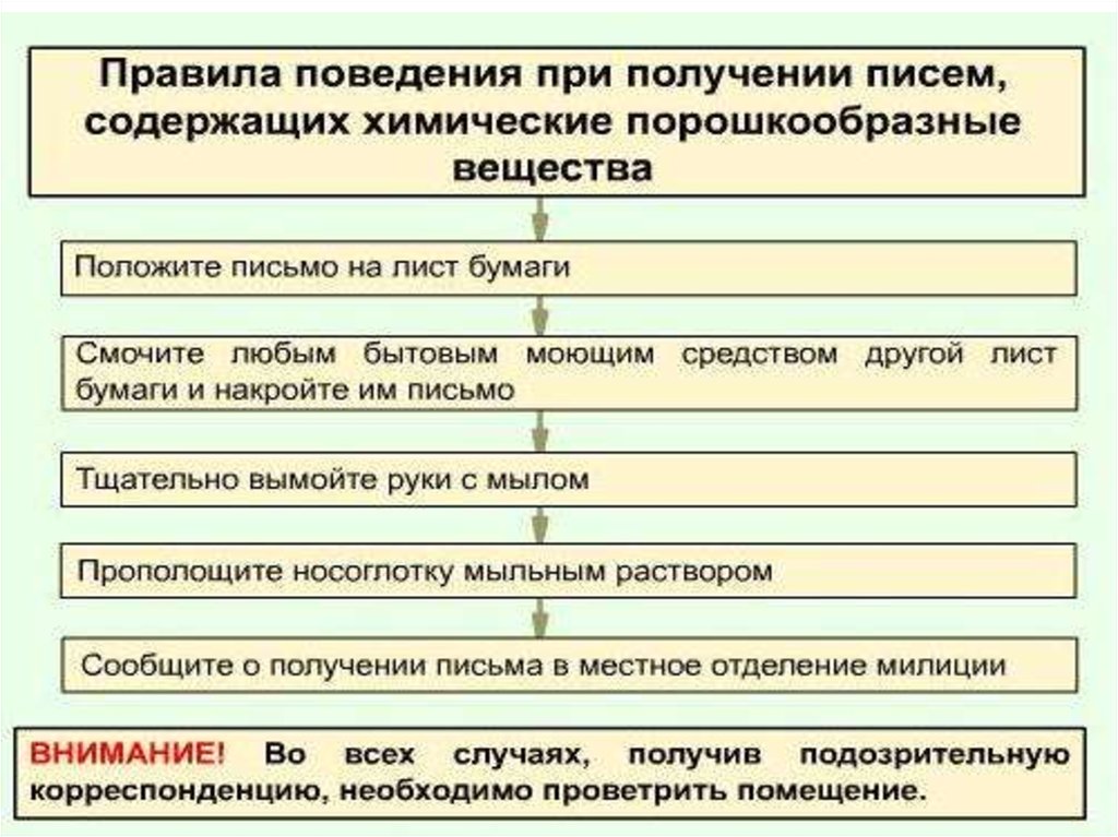 В приведенной схеме заполните последовательность действий человека оказавшегося в завале