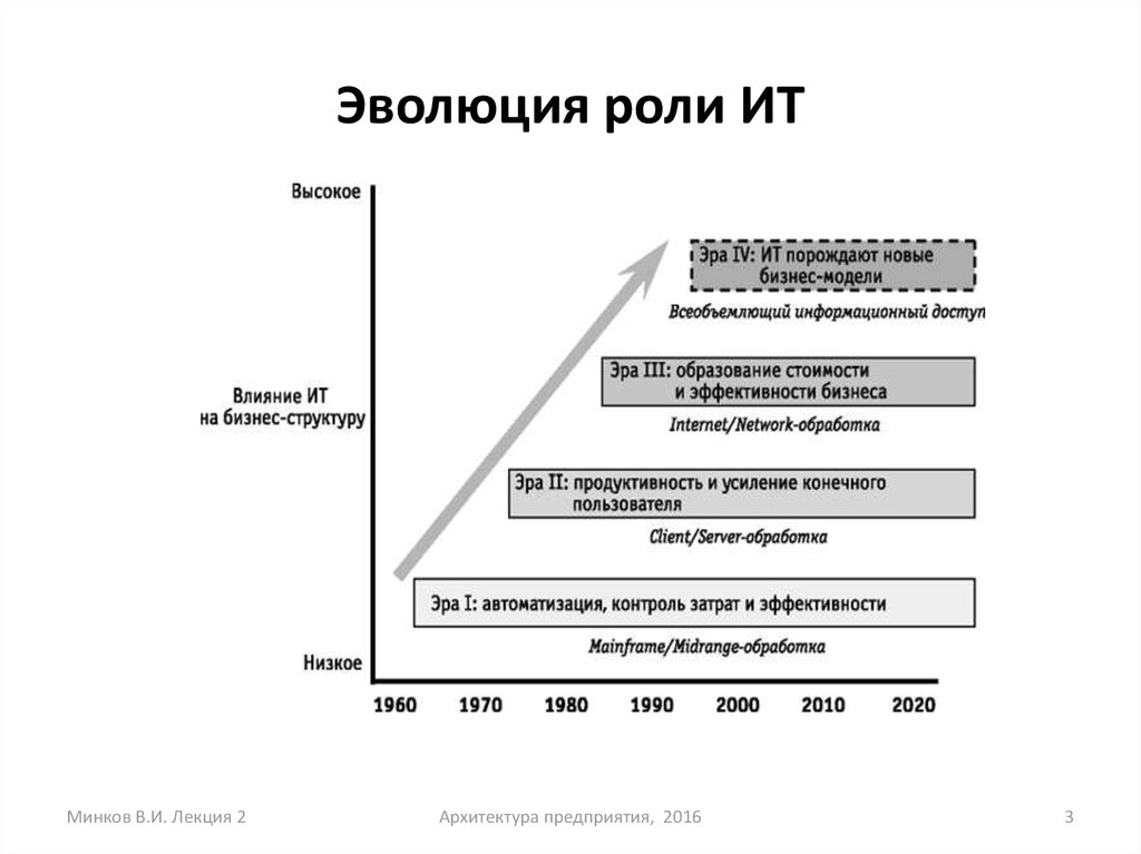 Эпоха структуры. Эволюция роли ИТ. Роль эволюции. Эволюционные функции. Цепочку эволюции роли ИТ.