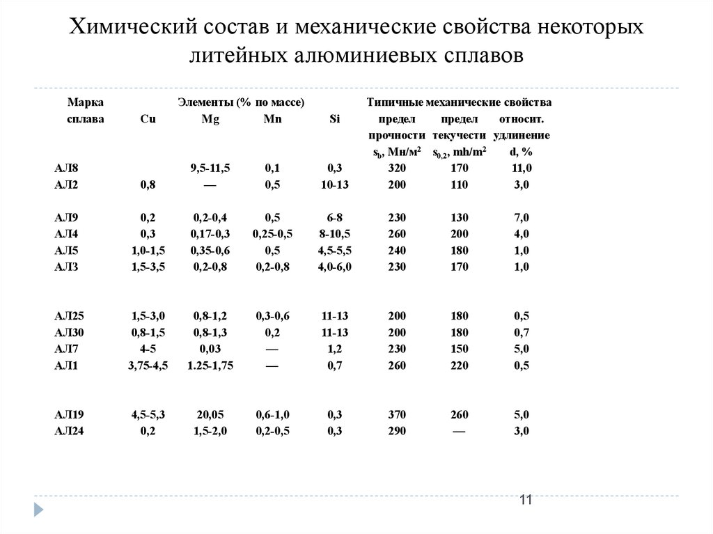 Химический состав и механические свойства. Сравнительная таблица алюминиевых сплавов. Химический состав алюминиевых сплавов таблица. Таблица прочности алюминия. Механические свойства алюминиевых сплавов таблица.