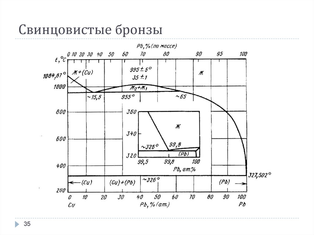 Свинец диаграмма. Диаграмма состояния медь свинец. Диаграмма состояния сплава медь свинец. Диаграмма медь свинец. Диаграмма состояния cu PB.