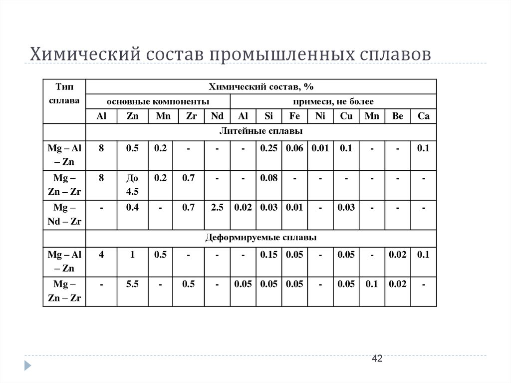 Хим состав. Химический состав сплава alsi10. Сплав АМЦ 10 химический состав. Хим. Состав сплава х20м80. Химсостав сплава ВНД.