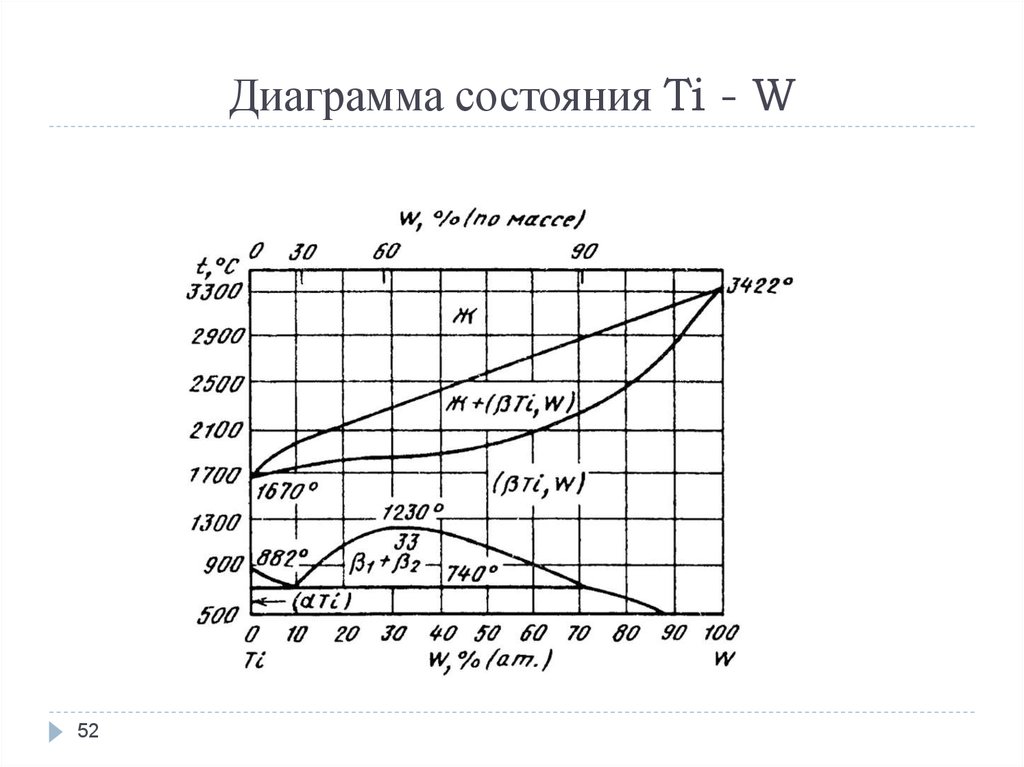 Диаграмма ti nb