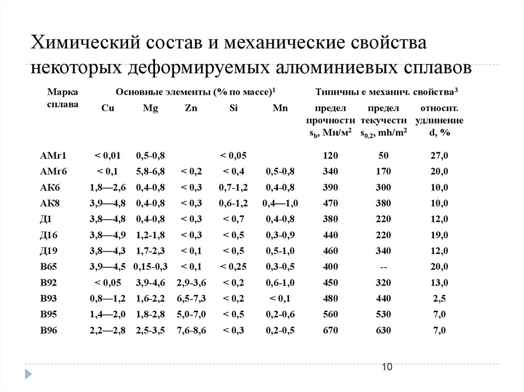 Механические свойства сплавов. Химический состав алюминиевых сплавов таблица. Химический состав сплава алюминия. Химический состав алюминия и алюминиевых сплавов. Химический состав и свойства алюминиевых сплавов таблица.