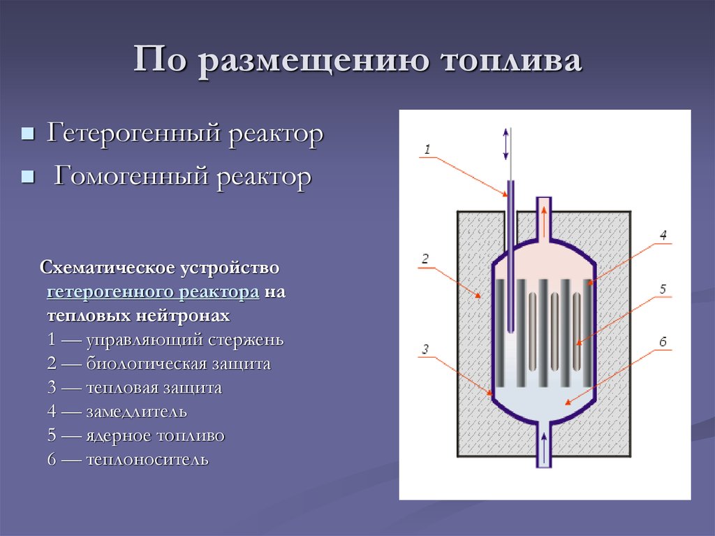 Виды ядерных реакторов презентация